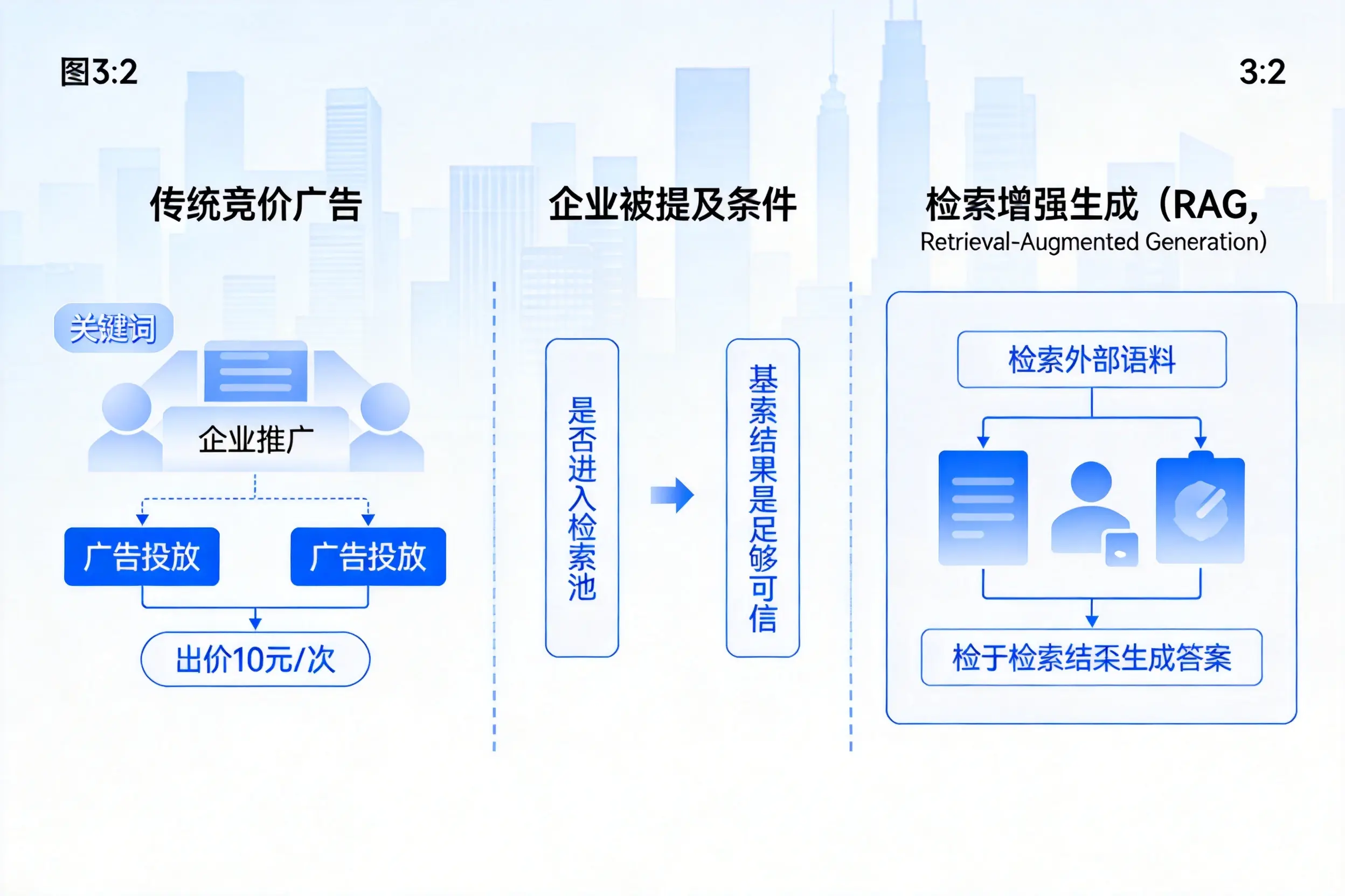 迪庆企业AI搜索推广能否替代传统竞价广告投放