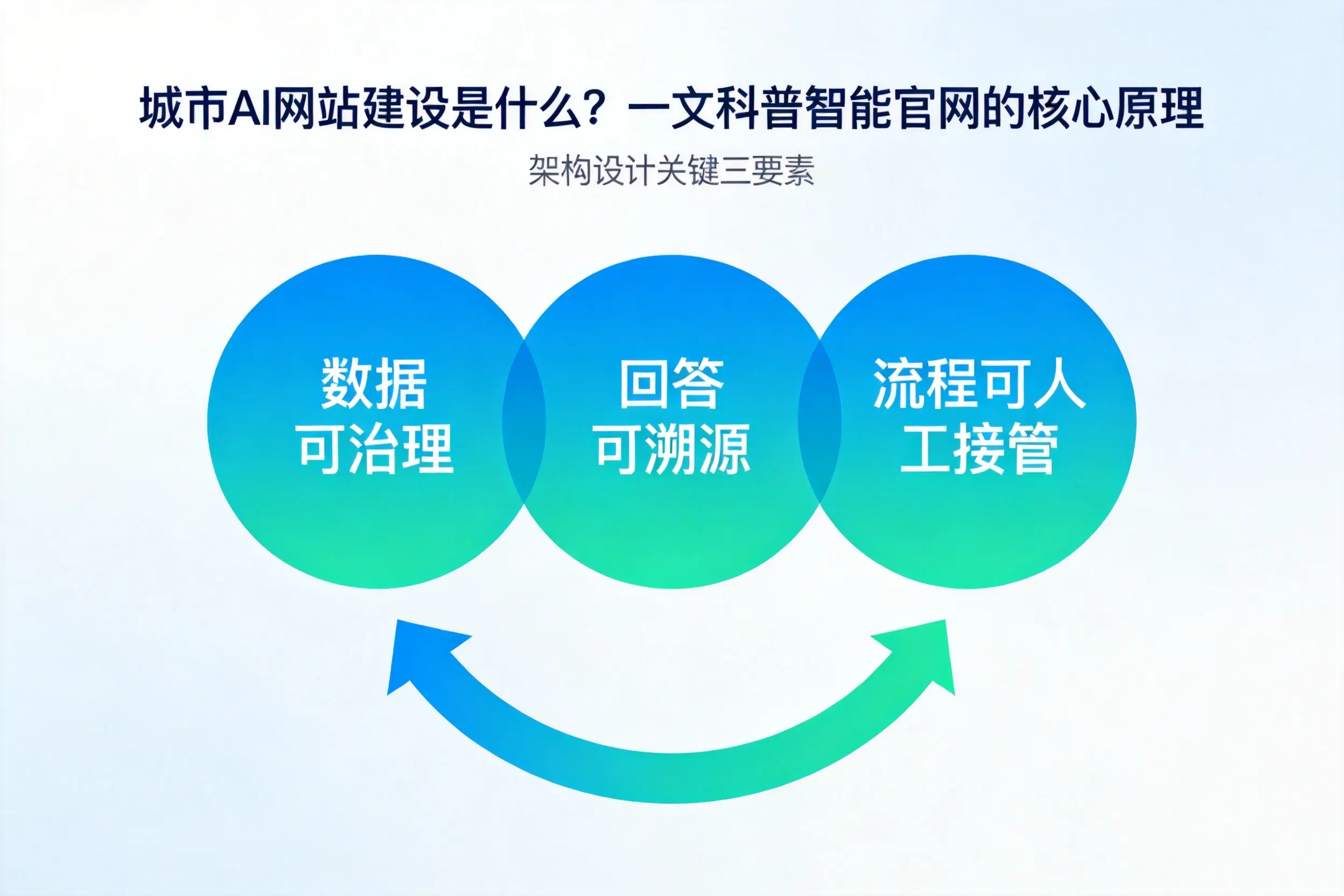 迪庆AI网站建设是什么?一文科普智能官网的核心原理