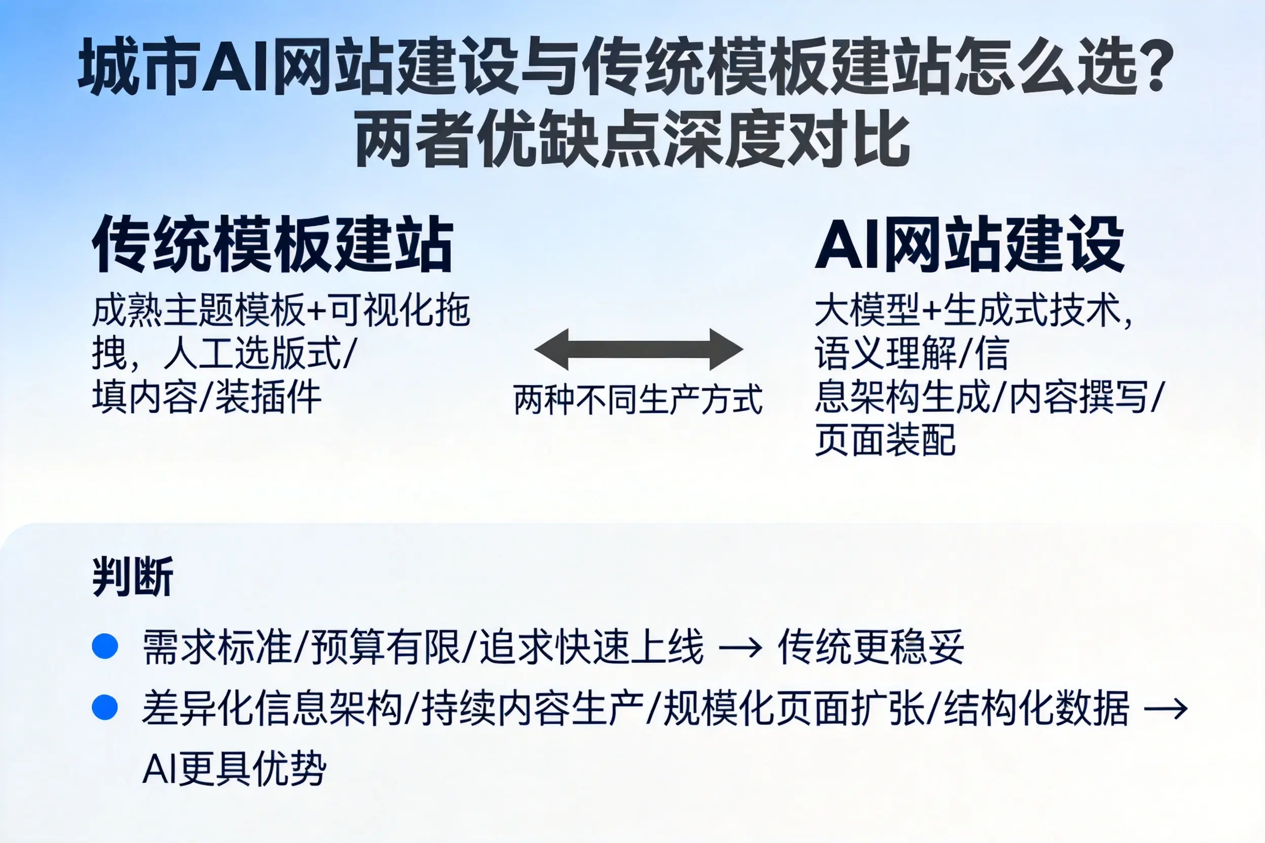 迪庆AI网站建设与传统模板建站怎么选？两者优缺点深度对比