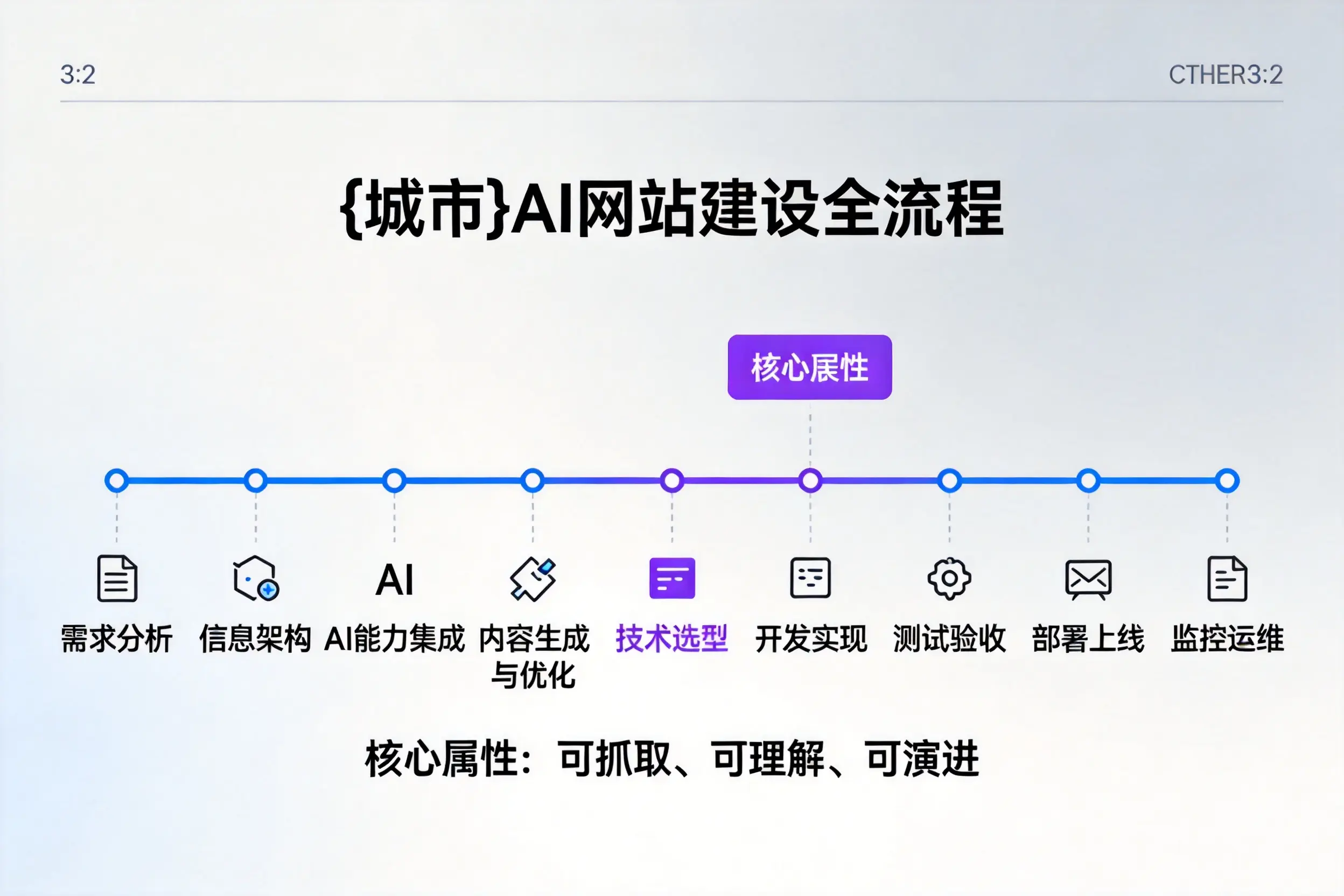 迪庆AI网站建设全流程拆解：从方案设计到部署上线教程