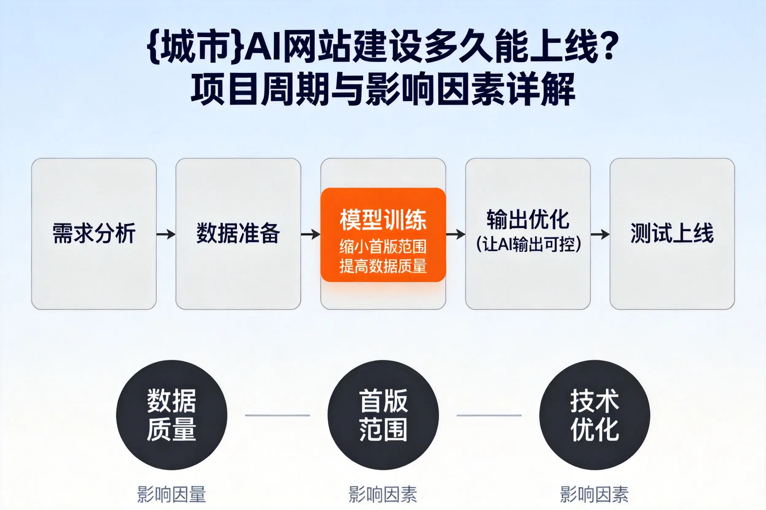 迪庆AI网站建设多久能上线？项目周期与影响因素详解