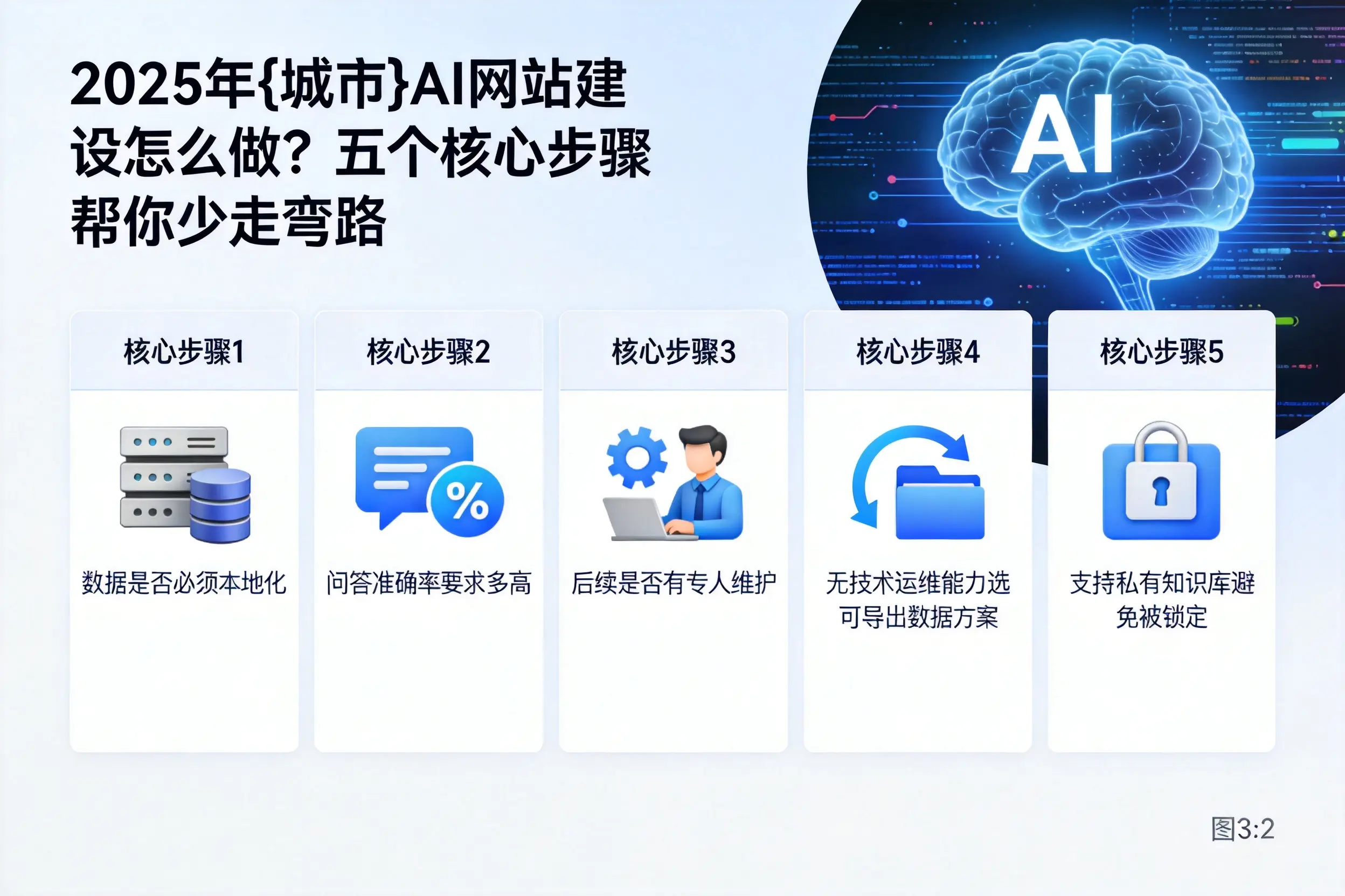 2025年迪庆AI网站建设怎么做？五个核心步骤帮你少走弯路