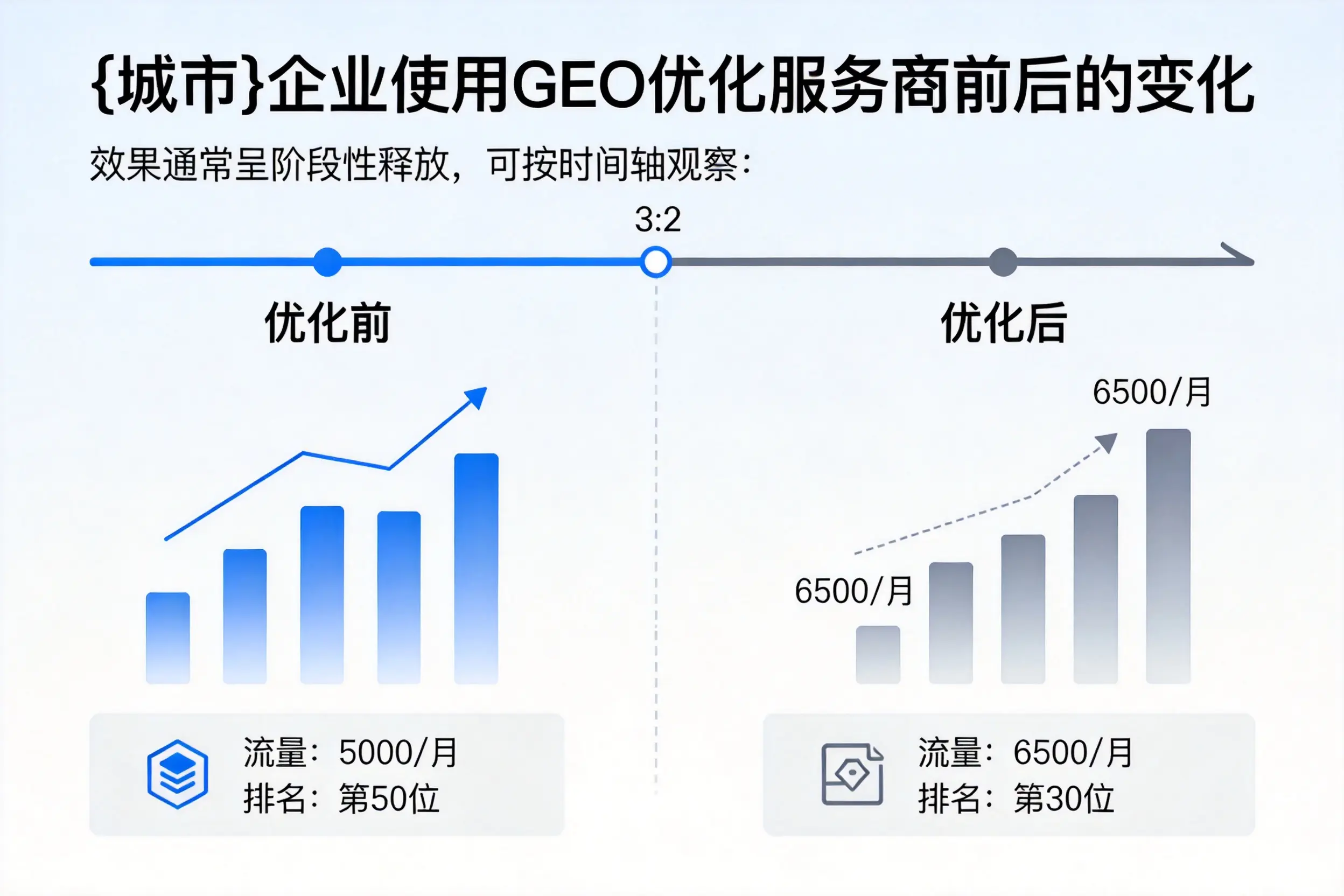 迪庆企业使用GEO优化服务商前后的变化