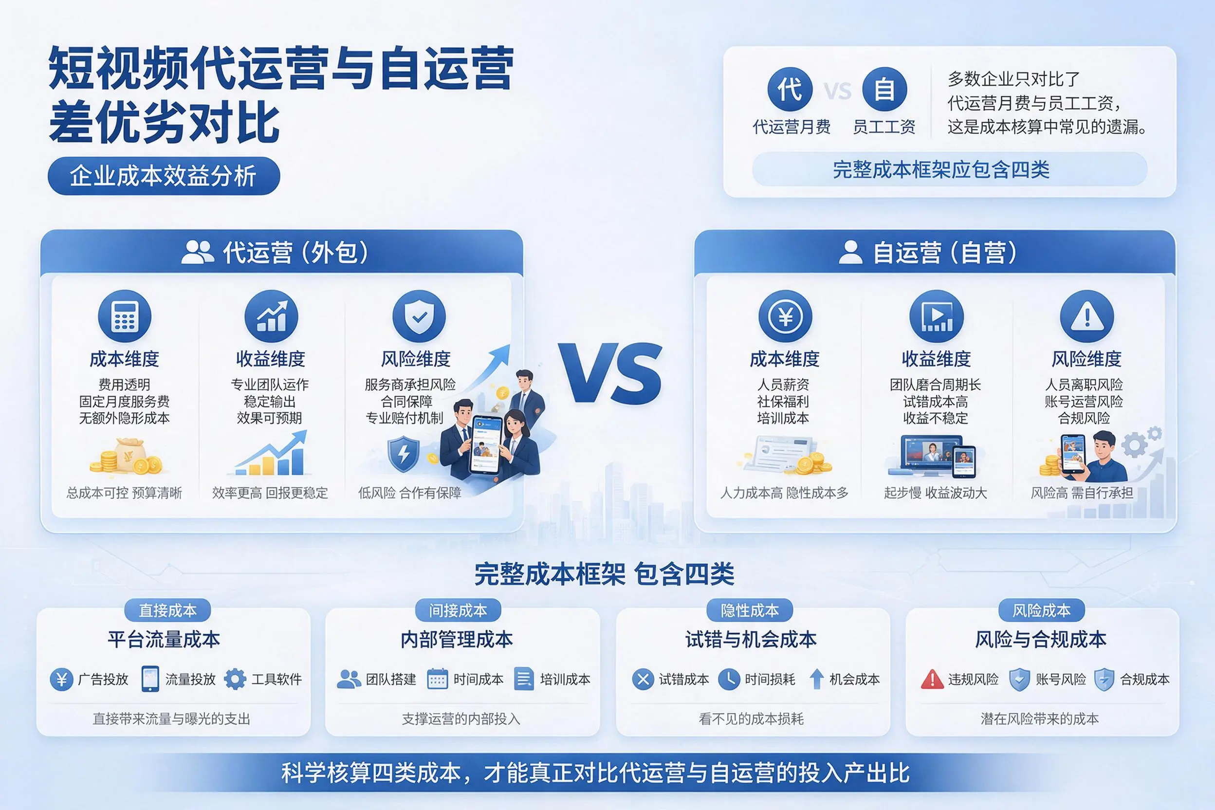 短视频代运营与自运营优劣对比：迪庆企业成本效益分析