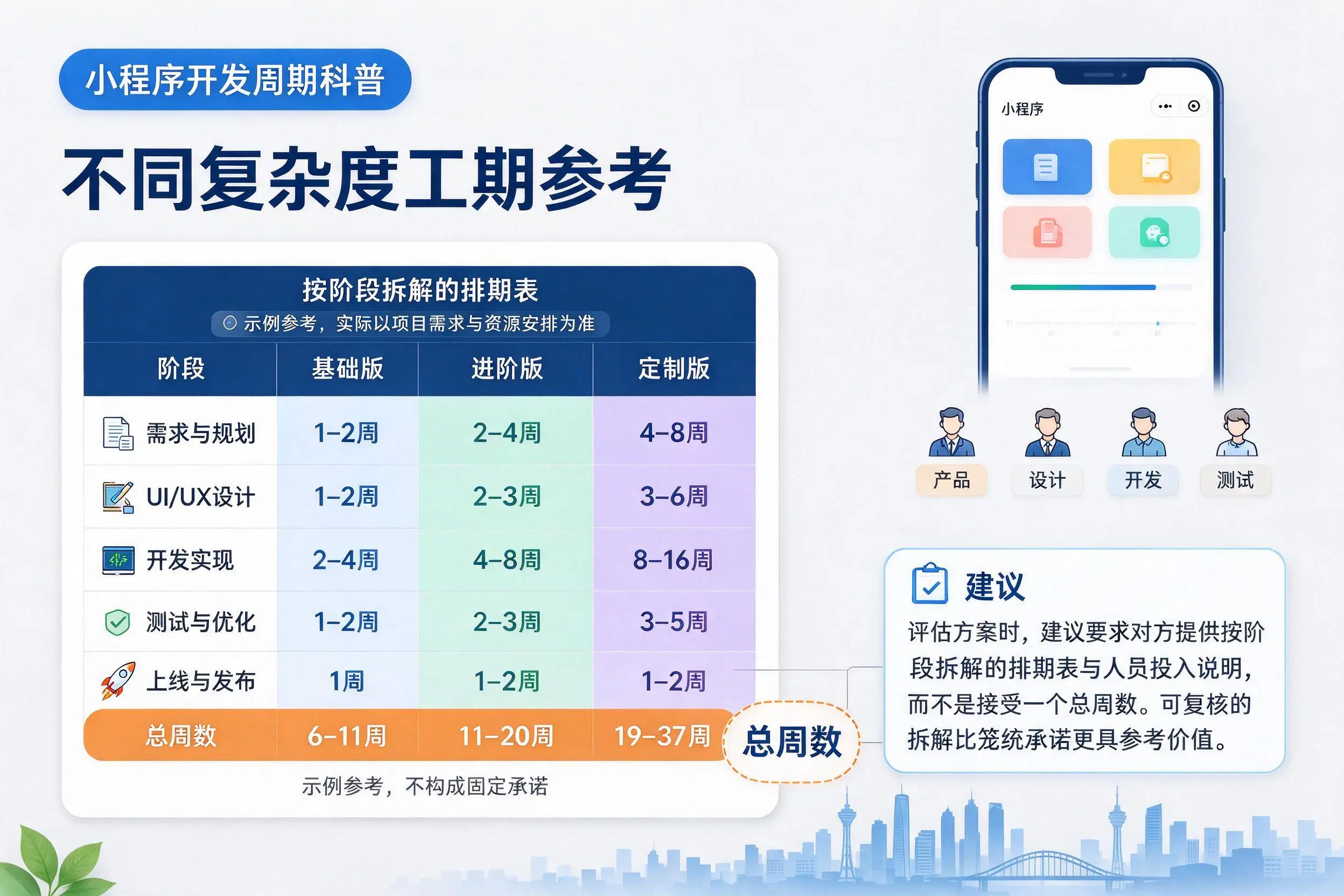 迪庆小程序开发周期科普：不同复杂度工期参考