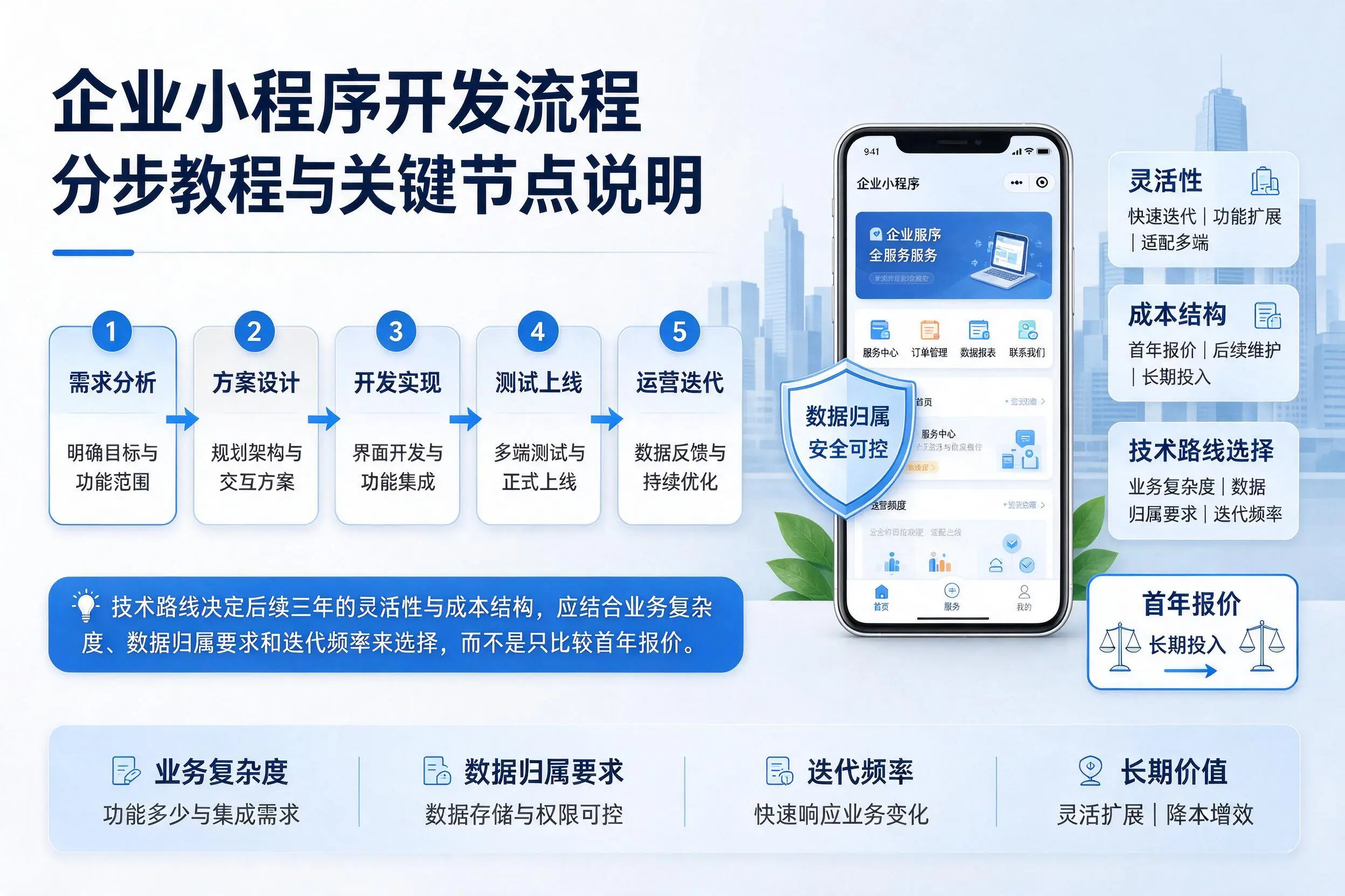 迪庆企业小程序开发流程分步教程与关键节点说明