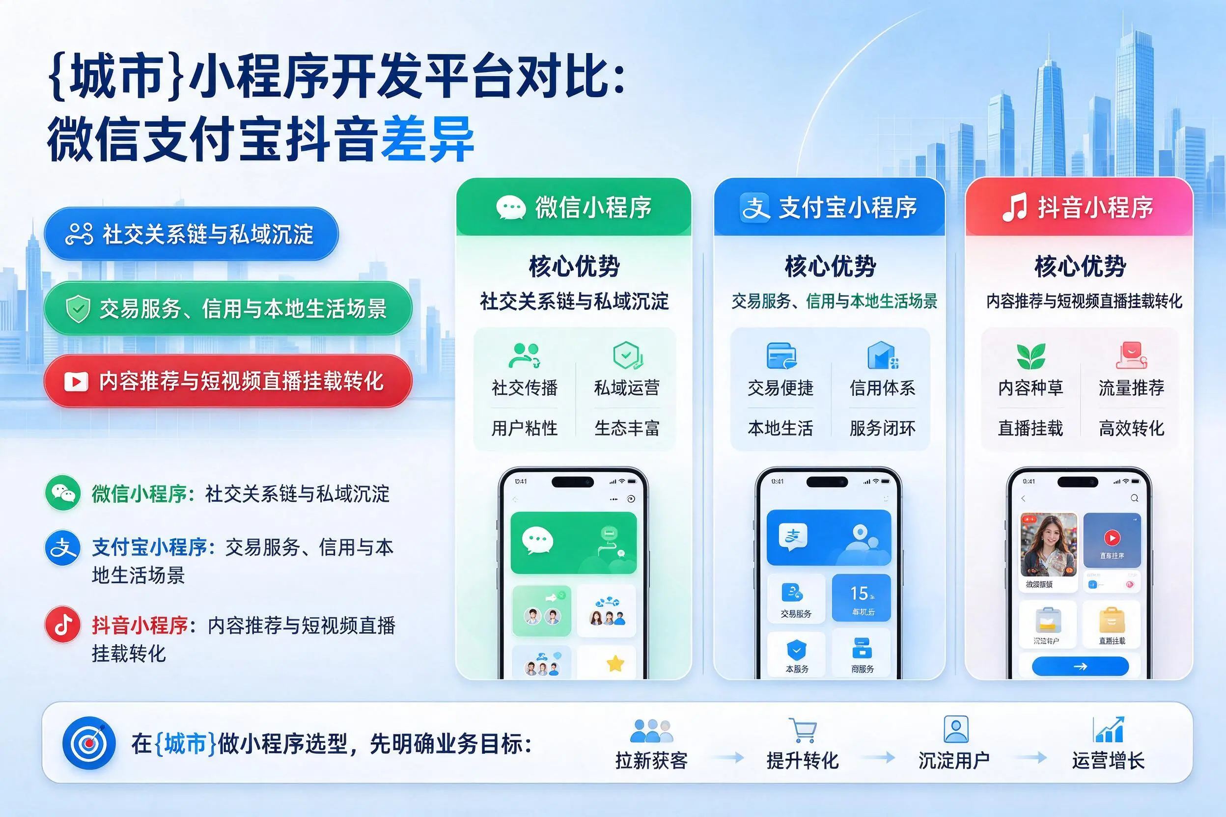 迪庆小程序开发平台对比：微信支付宝抖音差异