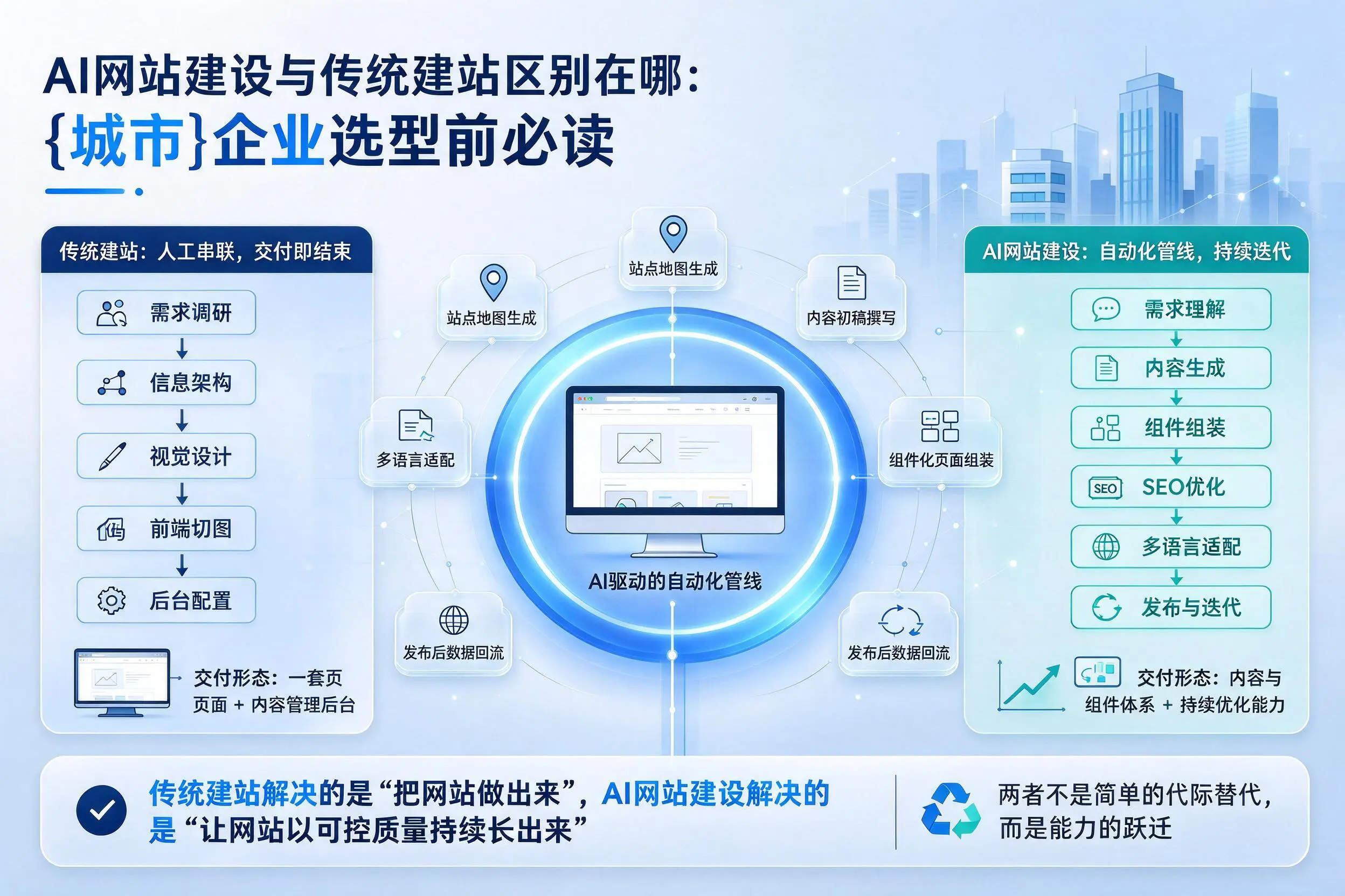 AI网站建设与传统建站区别在哪：迪庆企业选型前必读