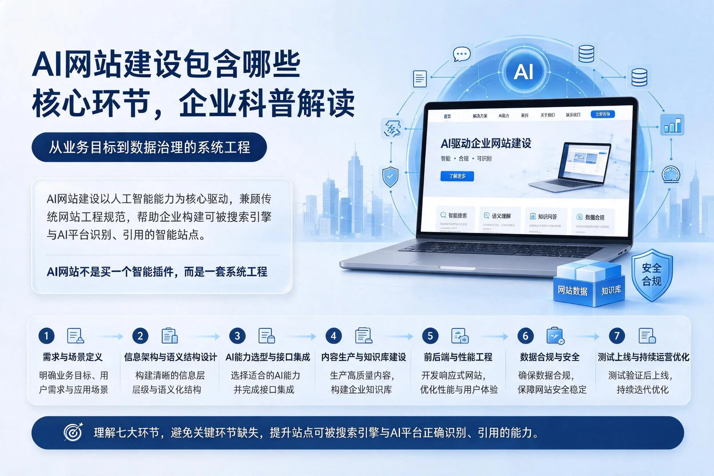 AI网站建设包含哪些核心环节，迪庆企业科普解读