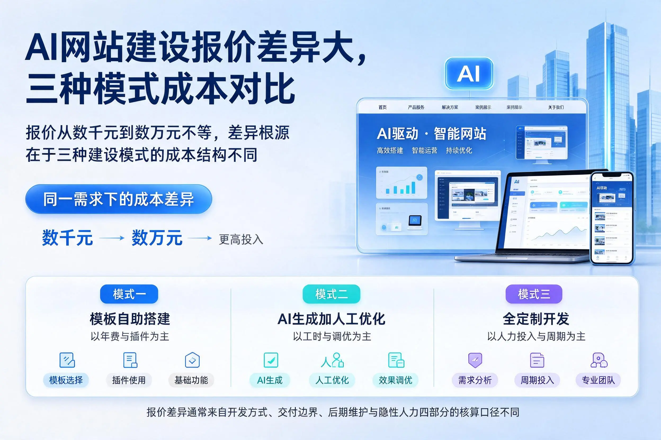 迪庆AI网站建设报价差异大,三种模式成本对比