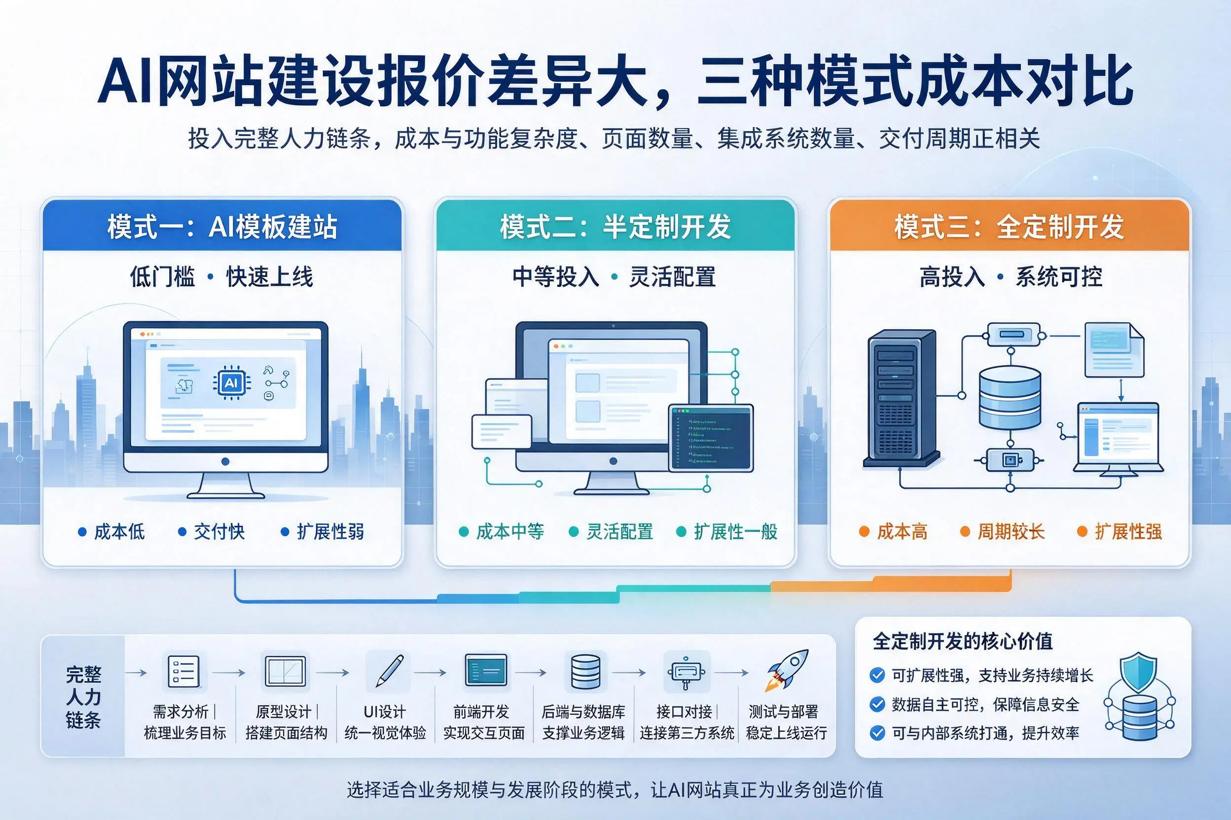 迪庆AI网站建设报价差异大,三种模式成本对比