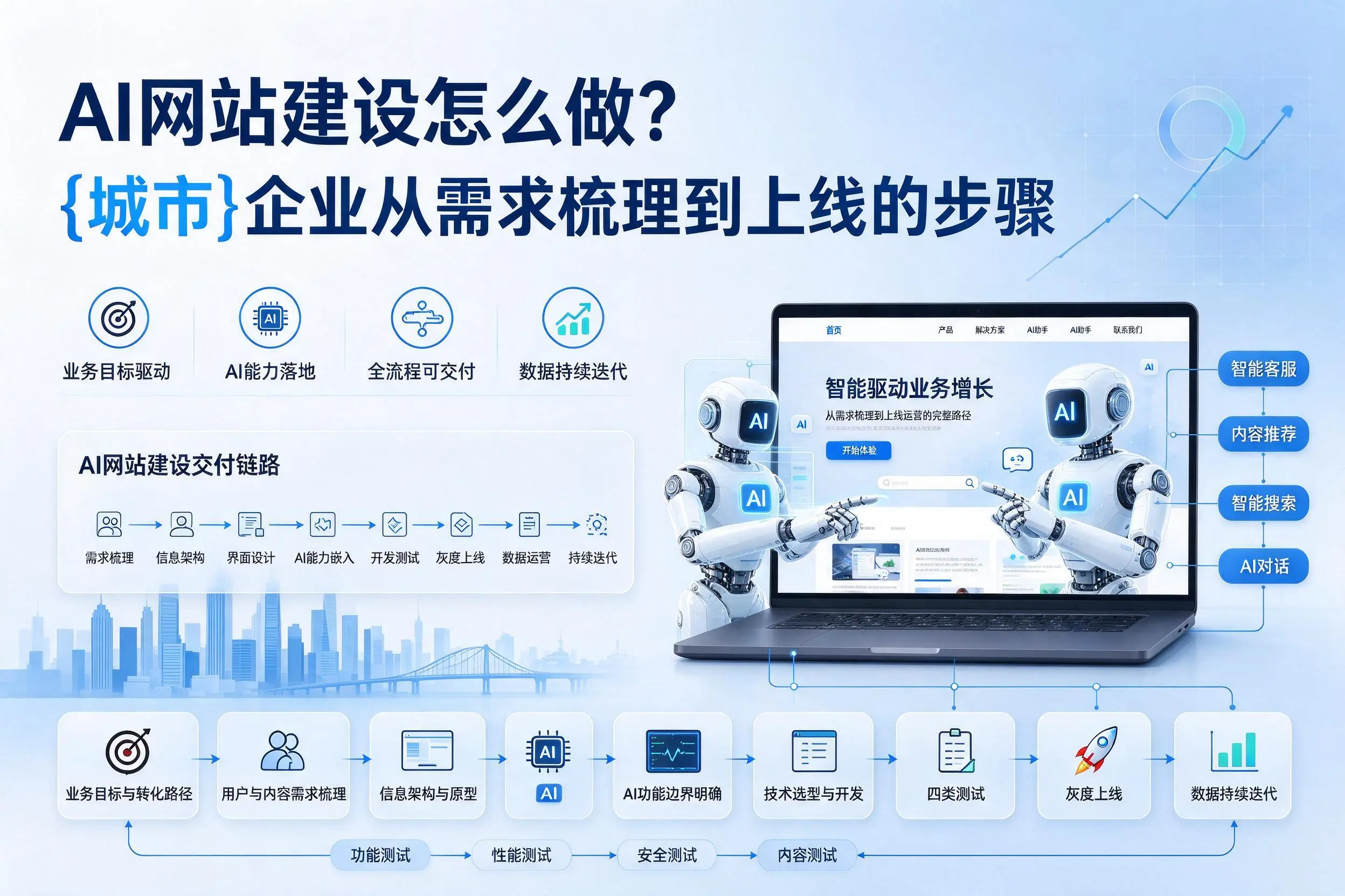 AI网站建设怎么做?迪庆企业从需求梳理到上线的步骤