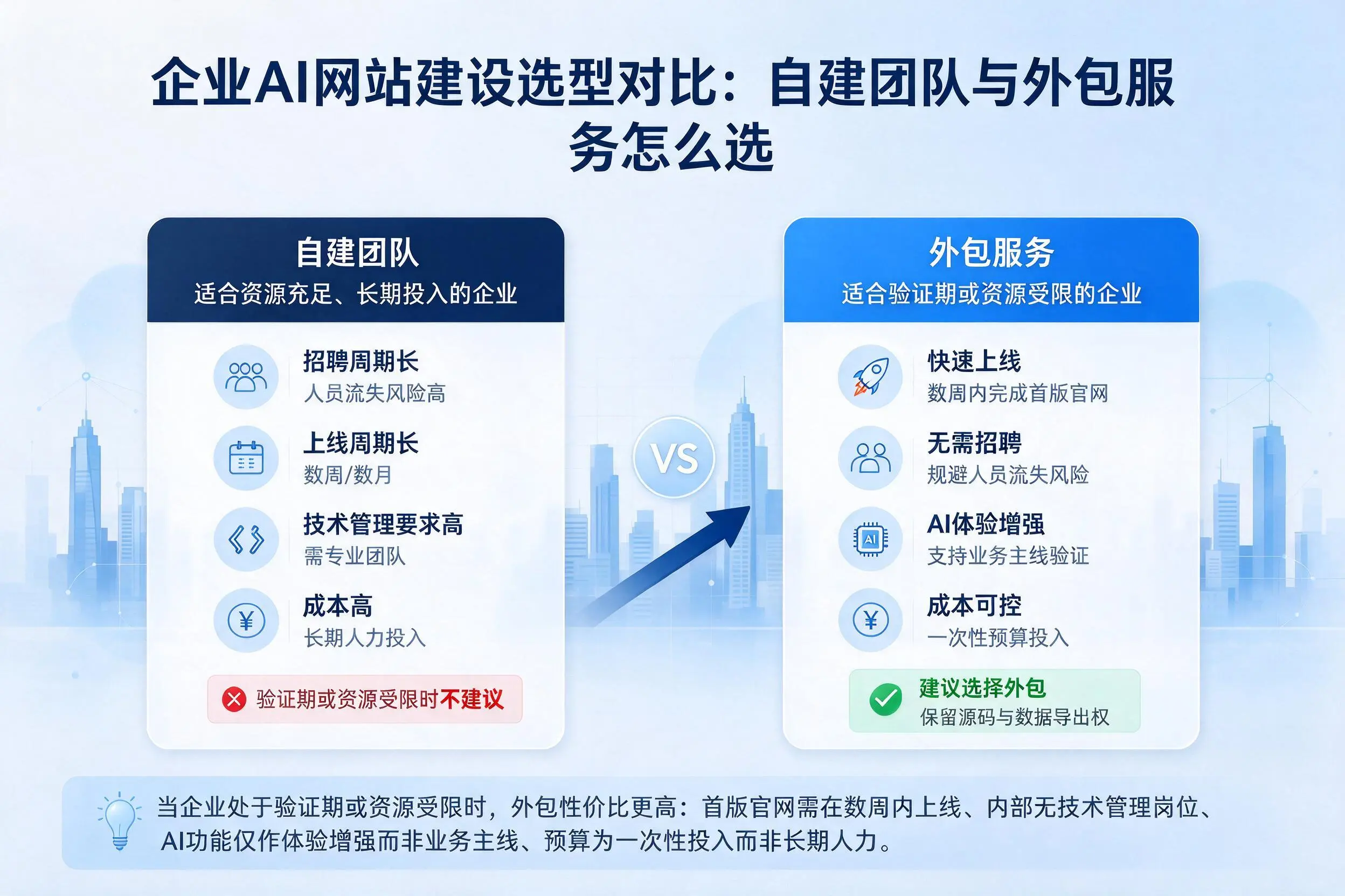 迪庆企业AI网站建设选型对比：自建团队与外包服务怎么选