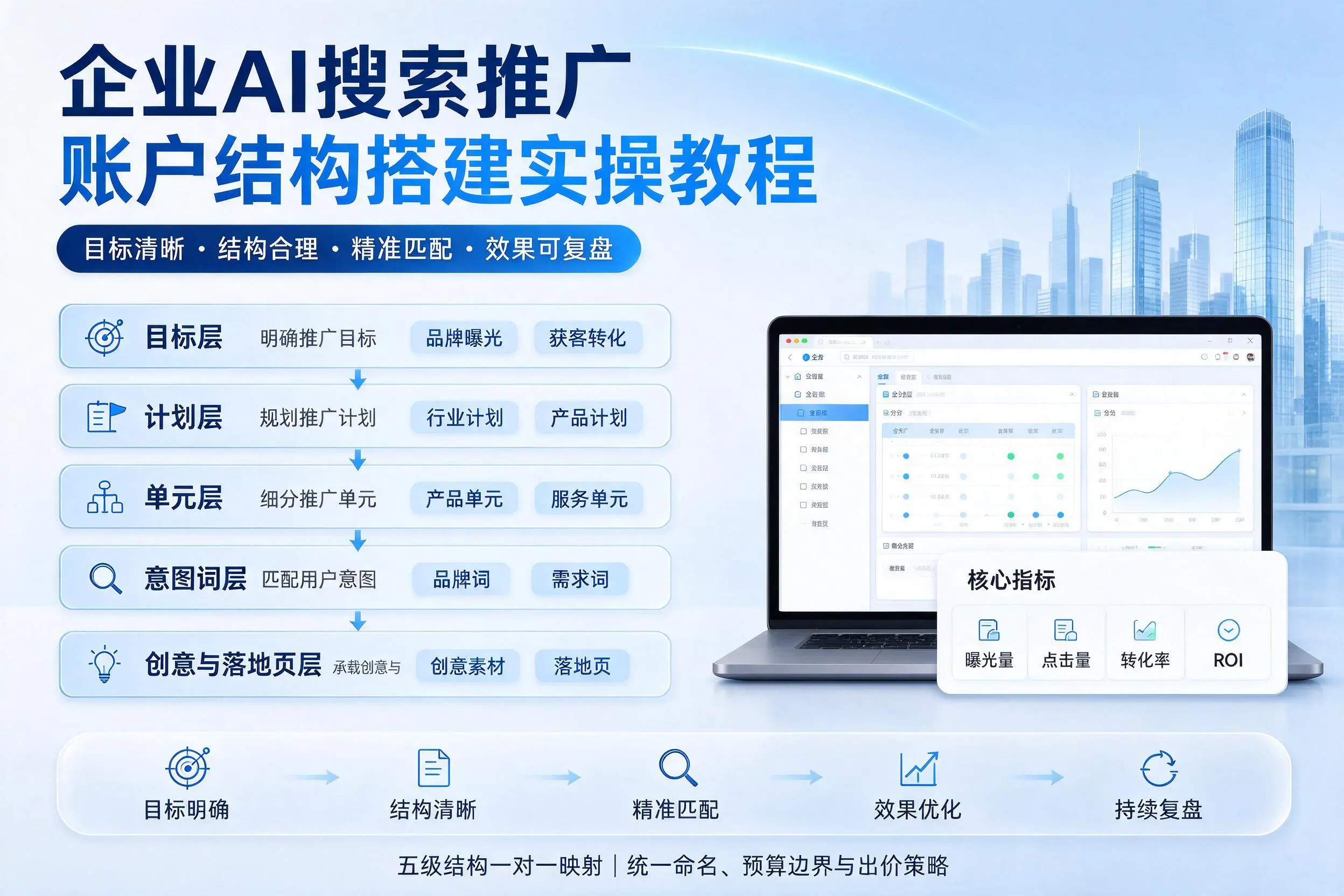 迪庆企业AI搜索推广账户结构搭建实操教程