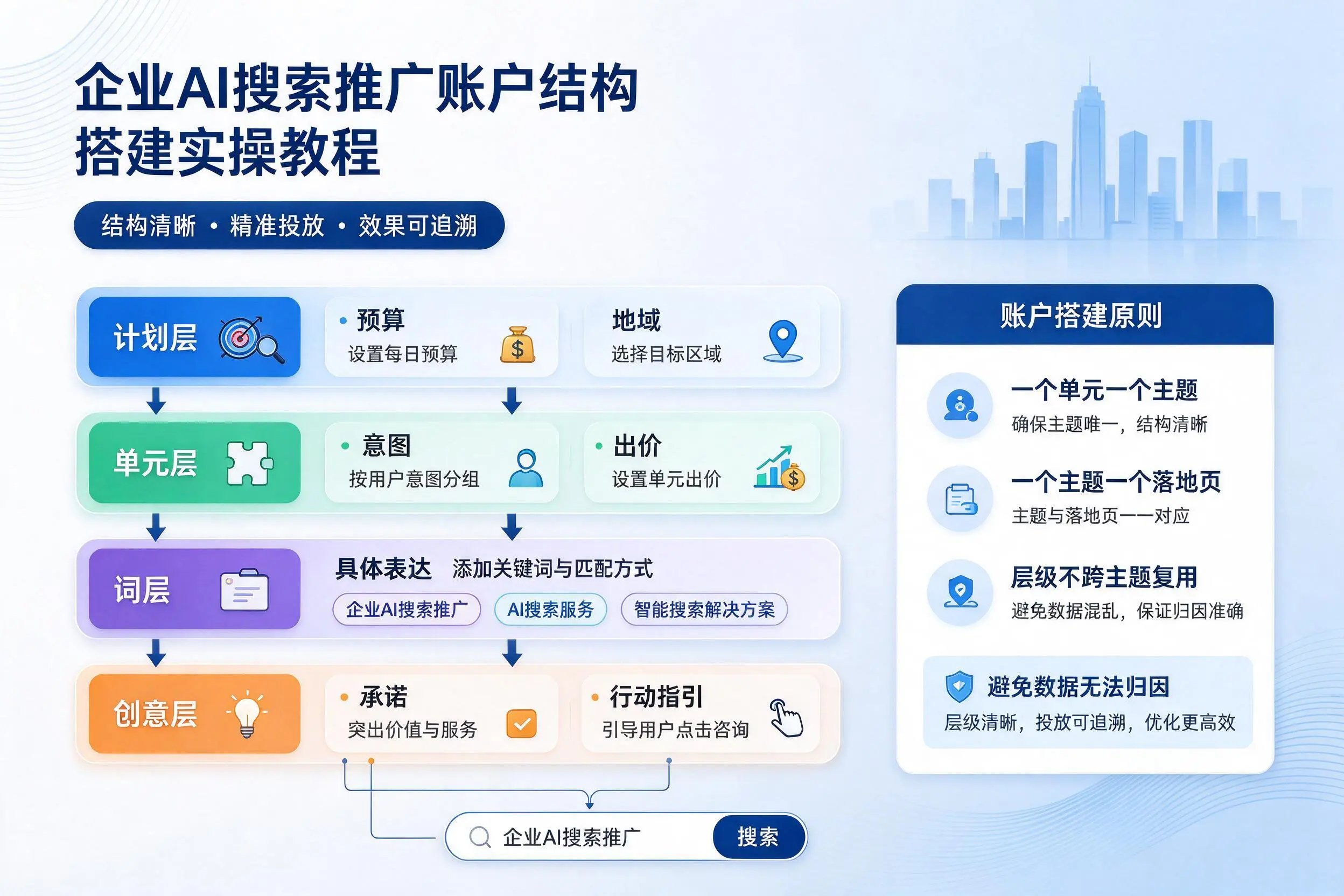 迪庆企业AI搜索推广账户结构搭建实操教程
